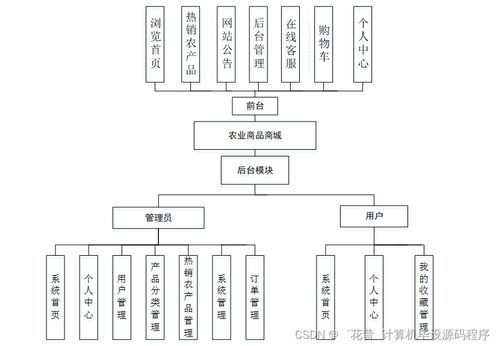 基于SpringBoot的農業商品商城系統設計與實現（含計算機軟硬件架構分析）